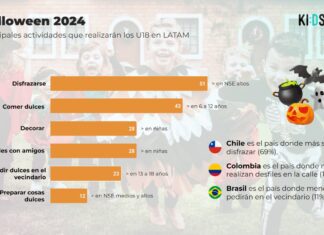 Halloween 2024: cómo se preparan los U18 y qué oportunidades tienen las marcas para conectar con ellos