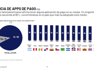 Argentina lidera la adopción de medios de pago digital en Latinoamérica