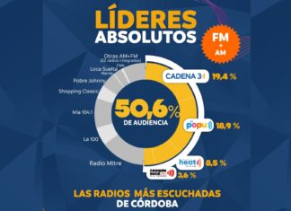 Cadena 3 lidera el dial y amplía su dominio multiplataforma