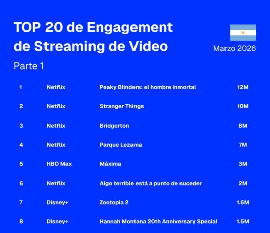 Social Media Intelligence: Los 20 contenidos de streaming de video con más engagement del mes de marzo